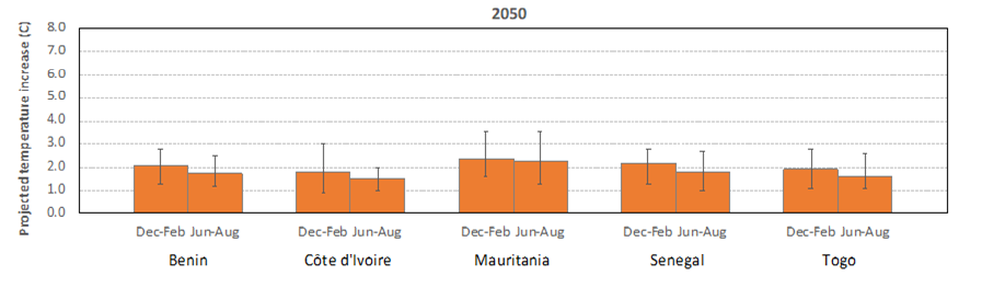 Projected Temperature Increase 2050