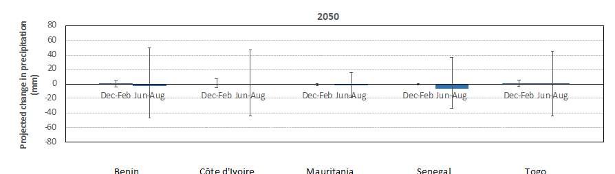 Projected Change in Precipitation